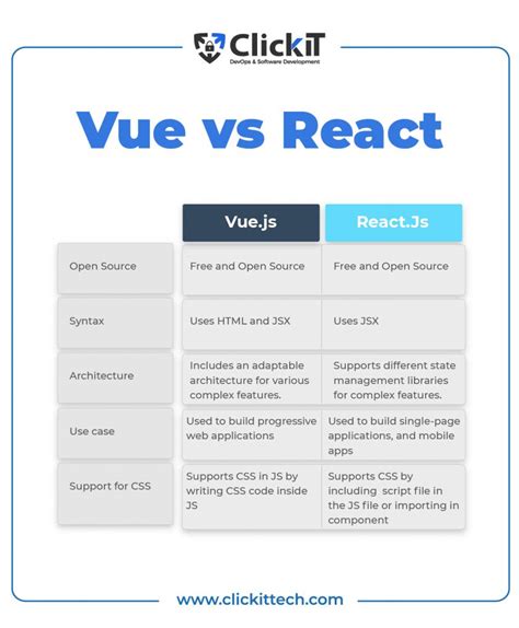 Vue v.